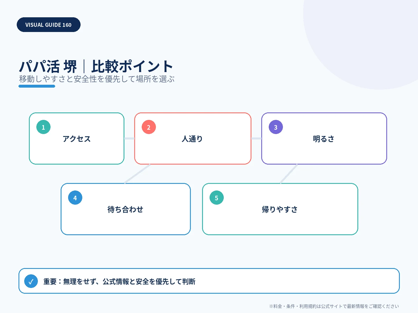 堺市のパパ活|おすすめアプリ・相場・安全な顔合わせエリアの比較ポイントを整理した解説画像