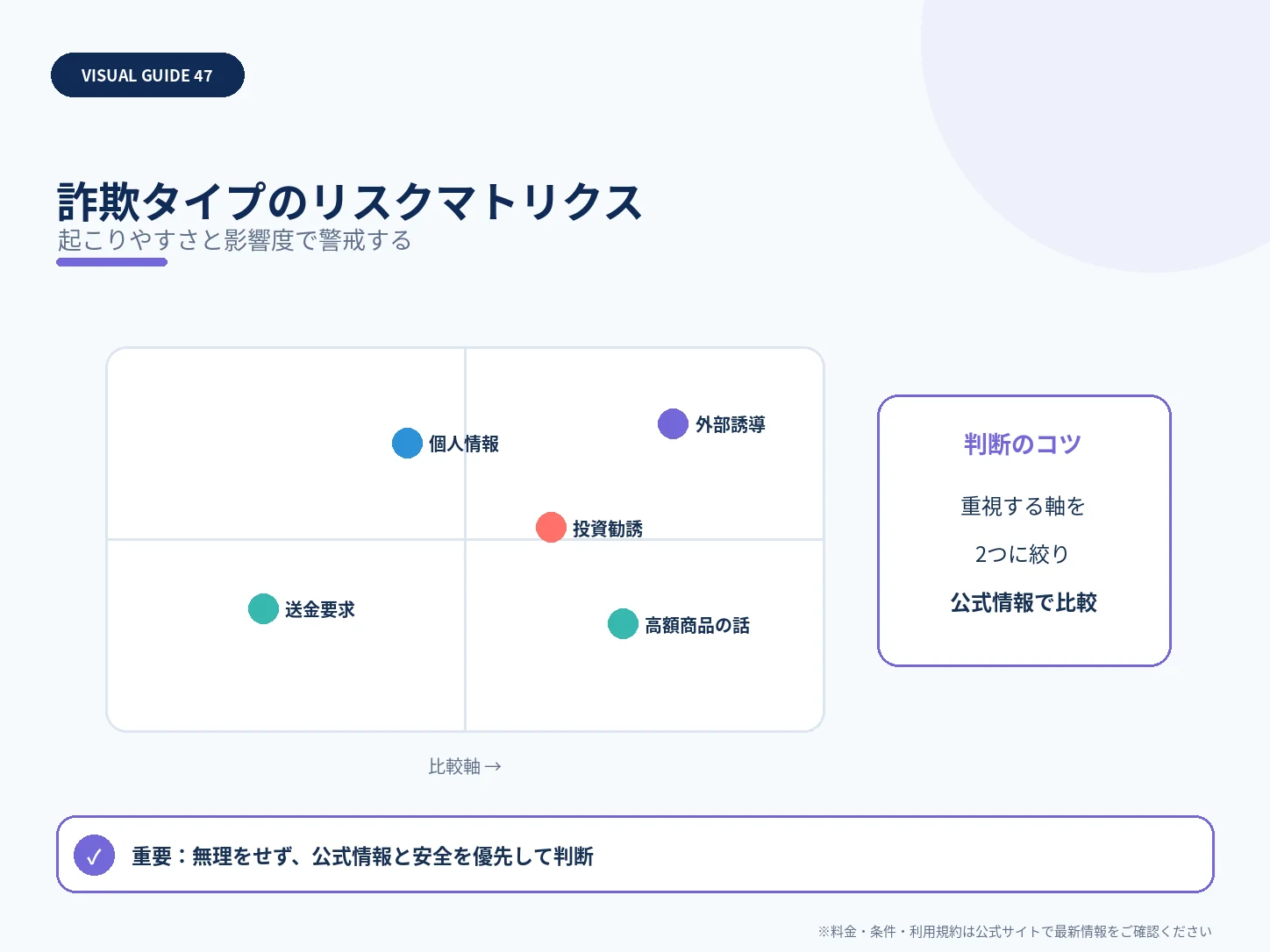 詐欺タイプのリスクマトリクスを整理した解説図