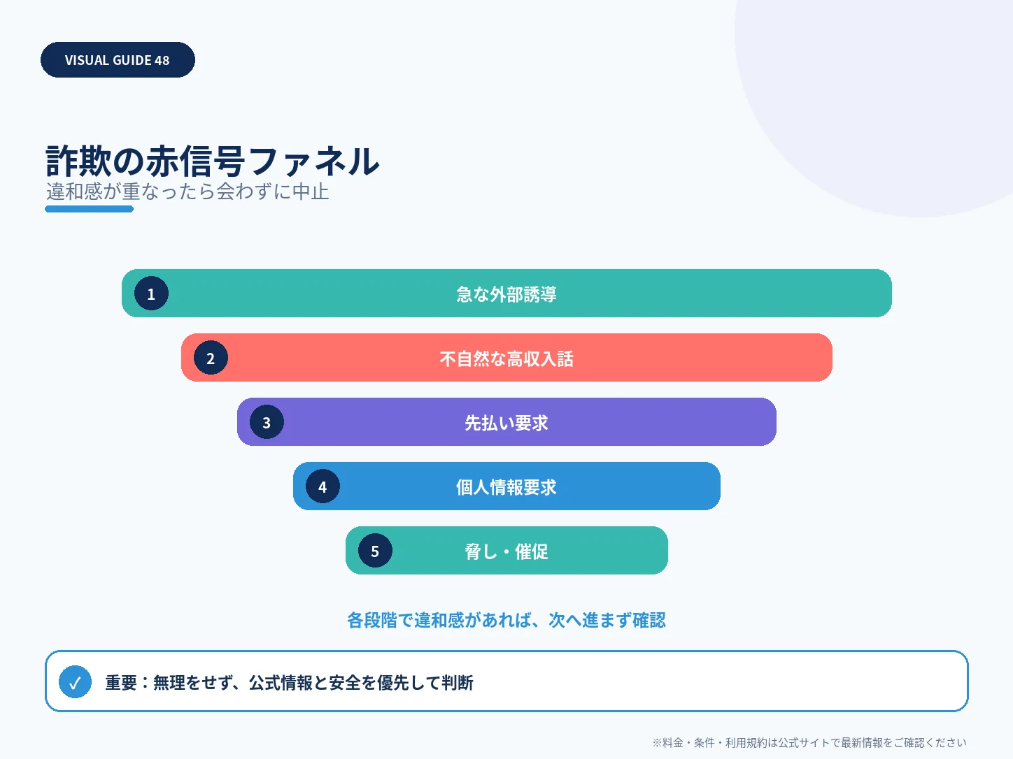 詐欺の赤信号ファネルを整理した解説図