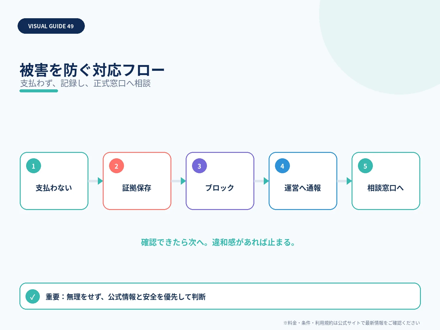 被害を防ぐ対応フローを整理した解説図