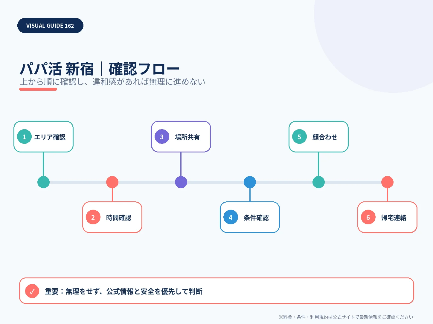 新宿のパパ活|おすすめアプリ・相場・安全な顔合わせスポットの確認フローを整理した解説画像