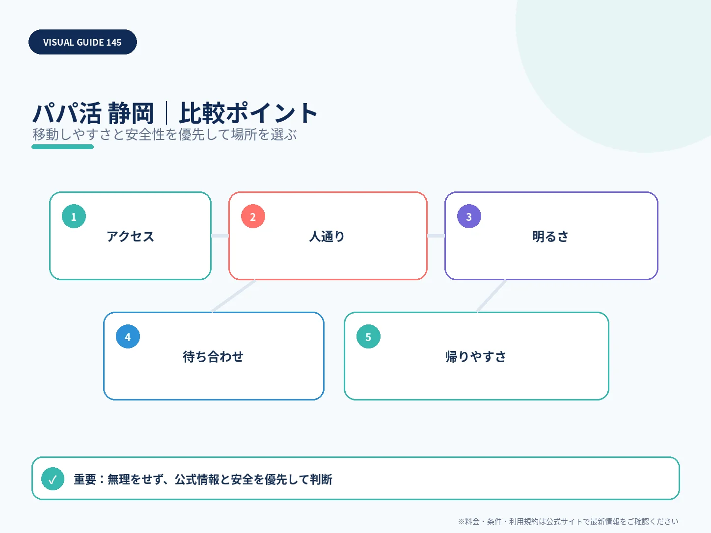 静岡のパパ活|おすすめアプリ・相場・安全な顔合わせエリアの比較ポイントを整理した解説画像