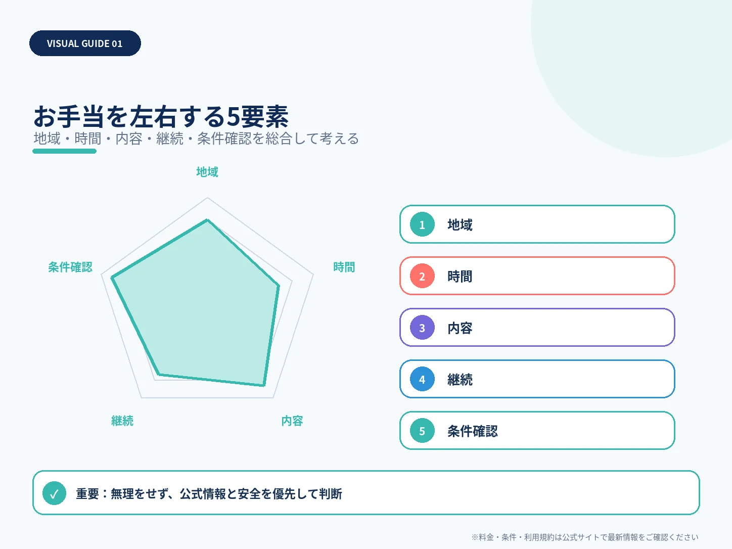 お手当を左右する5要素を整理した解説図