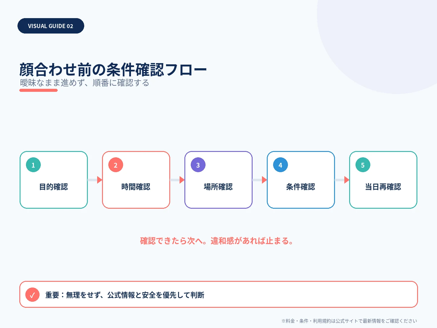顔合わせ前の条件確認フローを整理した解説図