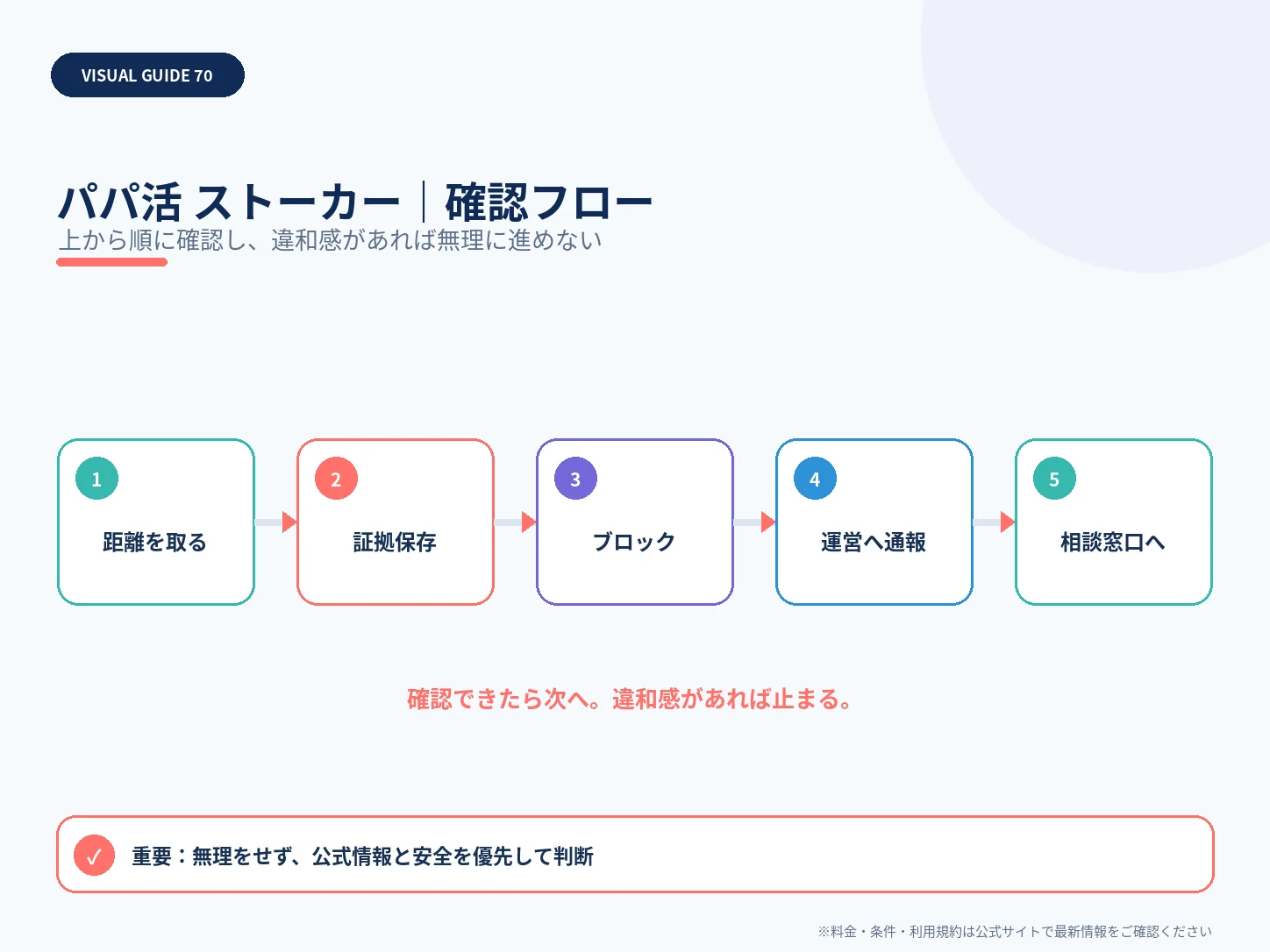 パパ活でストーカー・脅迫が不安なとき|連絡を切る目安と相談先の確認フローを整理した解説画像