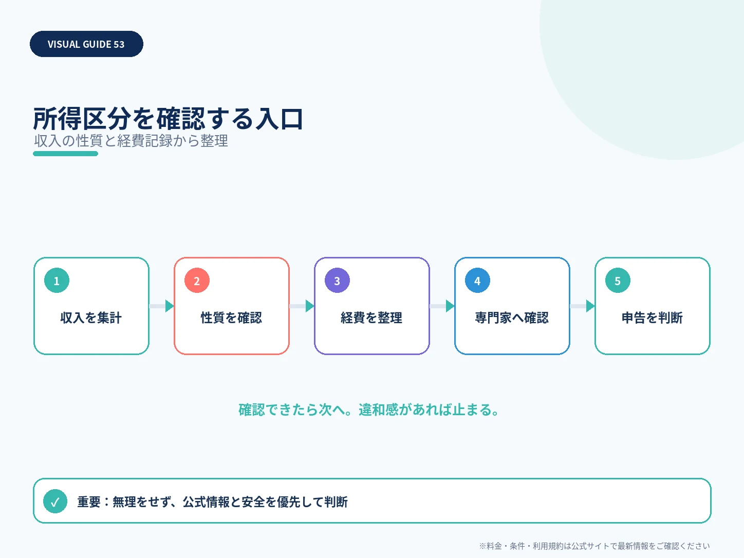 所得区分を確認する入口を整理した解説図