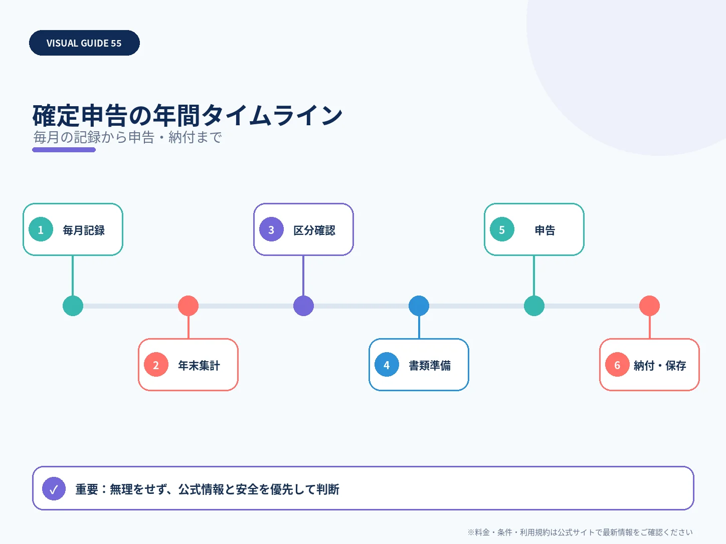 確定申告の年間タイムラインを整理した解説図