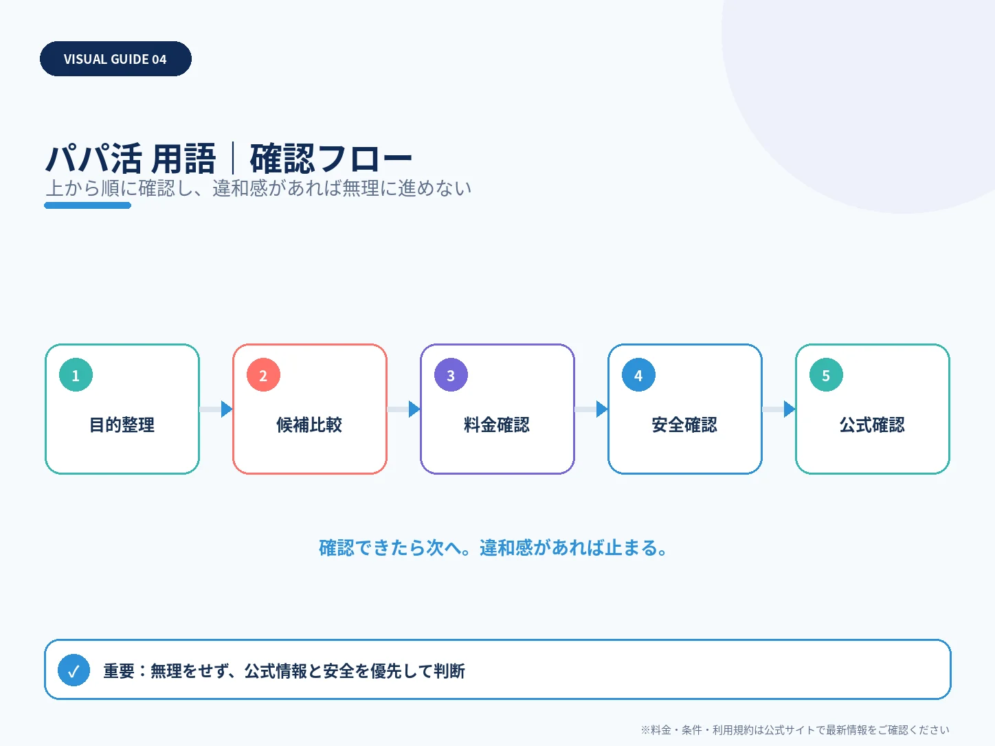 パパ活用語・隠語集｜P活・PJ・太パパ・顔合わせなどの意味の確認フローを整理した解説画像
