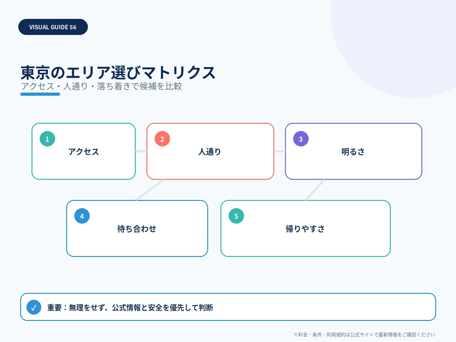 東京のエリア選びマトリクスを整理した解説図