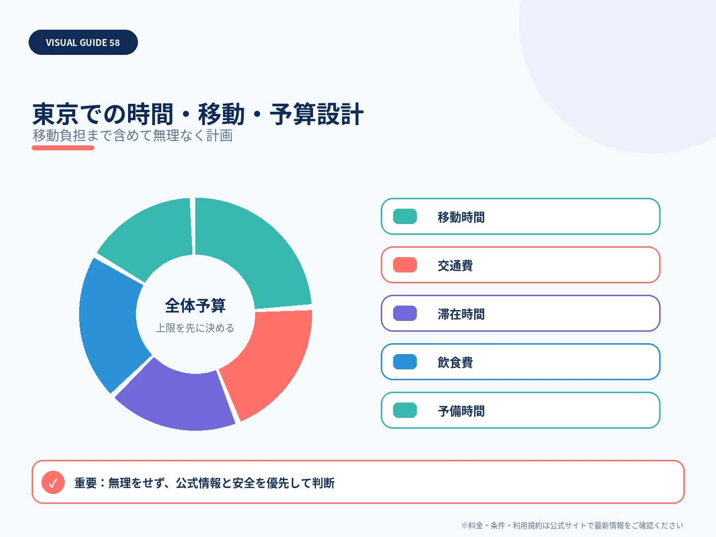 東京での時間・移動・予算設計を整理した解説図