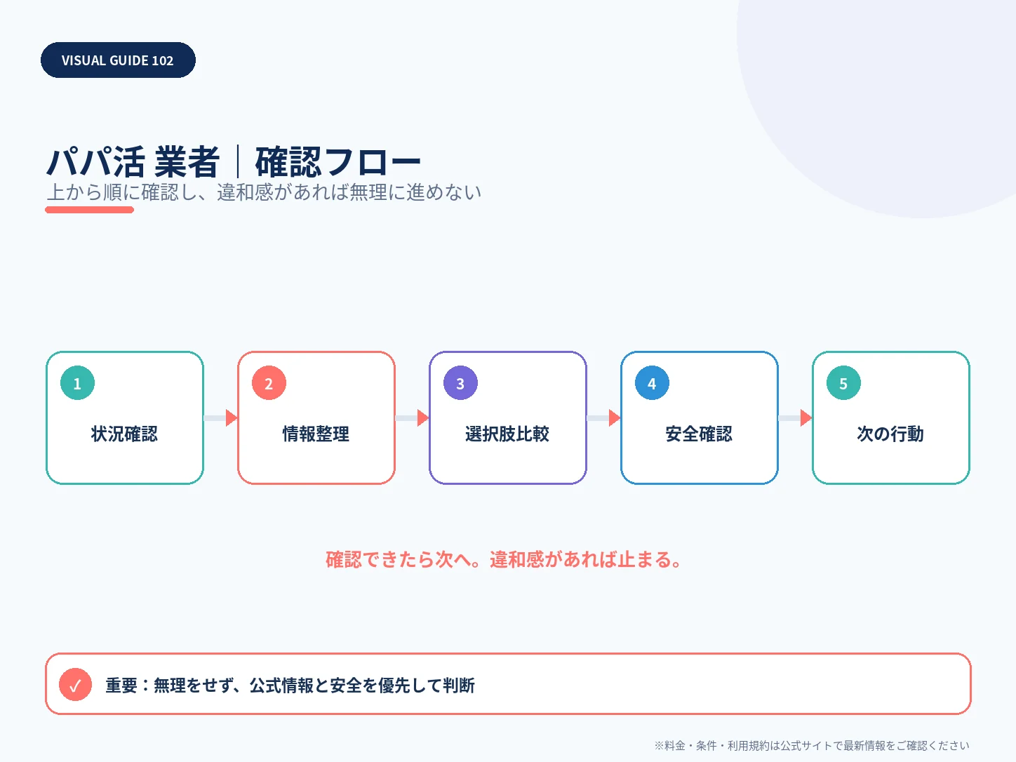パパ活アプリにいる業者の見分け方|勧誘・外部誘導・金銭要求に注意の確認フローを整理した解説画像