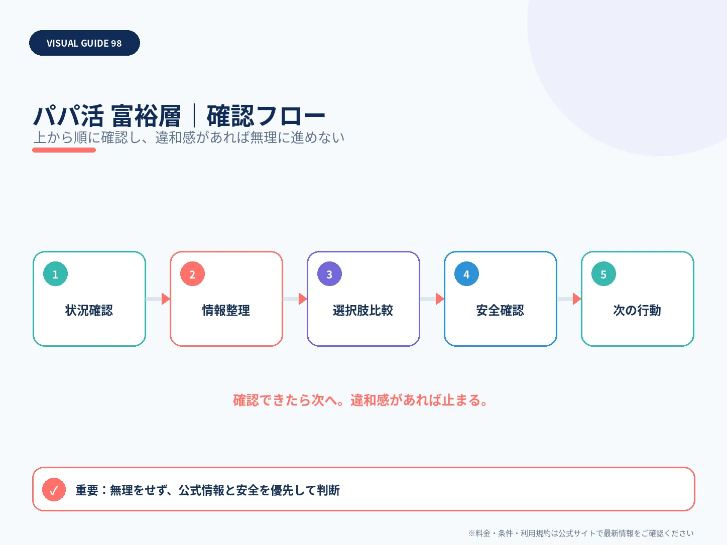 富裕層男性と出会いやすいパパ活サービス|年収証明・審査で比較の確認フローを整理した解説画像