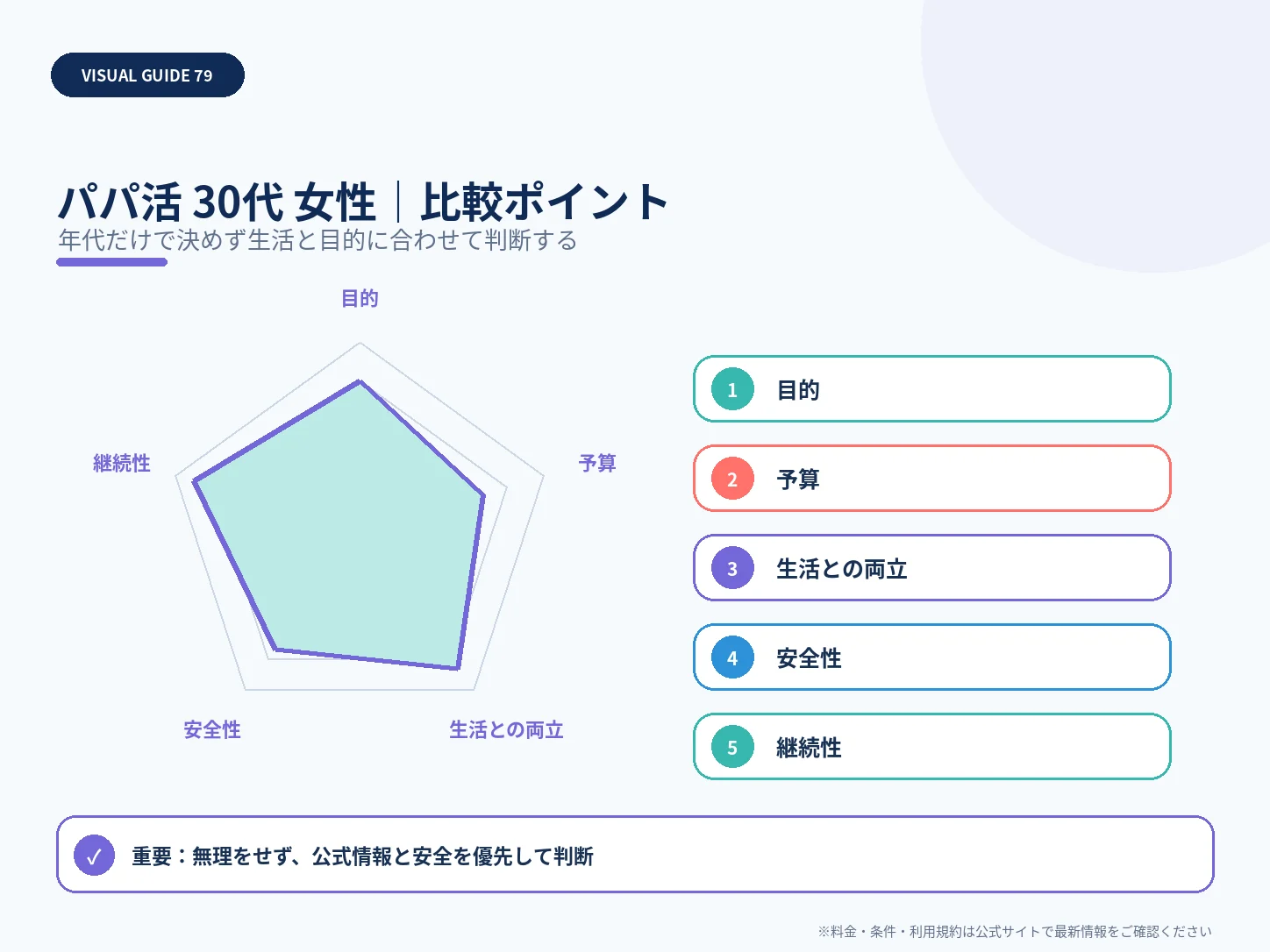 30代女性のパパ活|おすすめアプリ・相場・続け方の比較ポイントを整理した解説画像