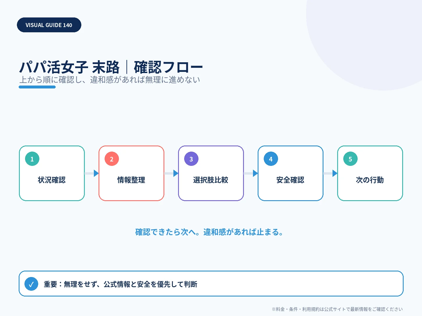 パパ活女子の末路は？後悔・やめたいと感じる原因と安全に離れる方法の確認フローを整理した解説画像