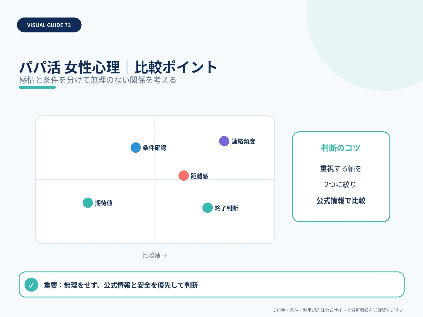 パパ活する女性の心理とは？お金以外の理由・不安・距離感を解説の比較ポイントを整理した解説画像