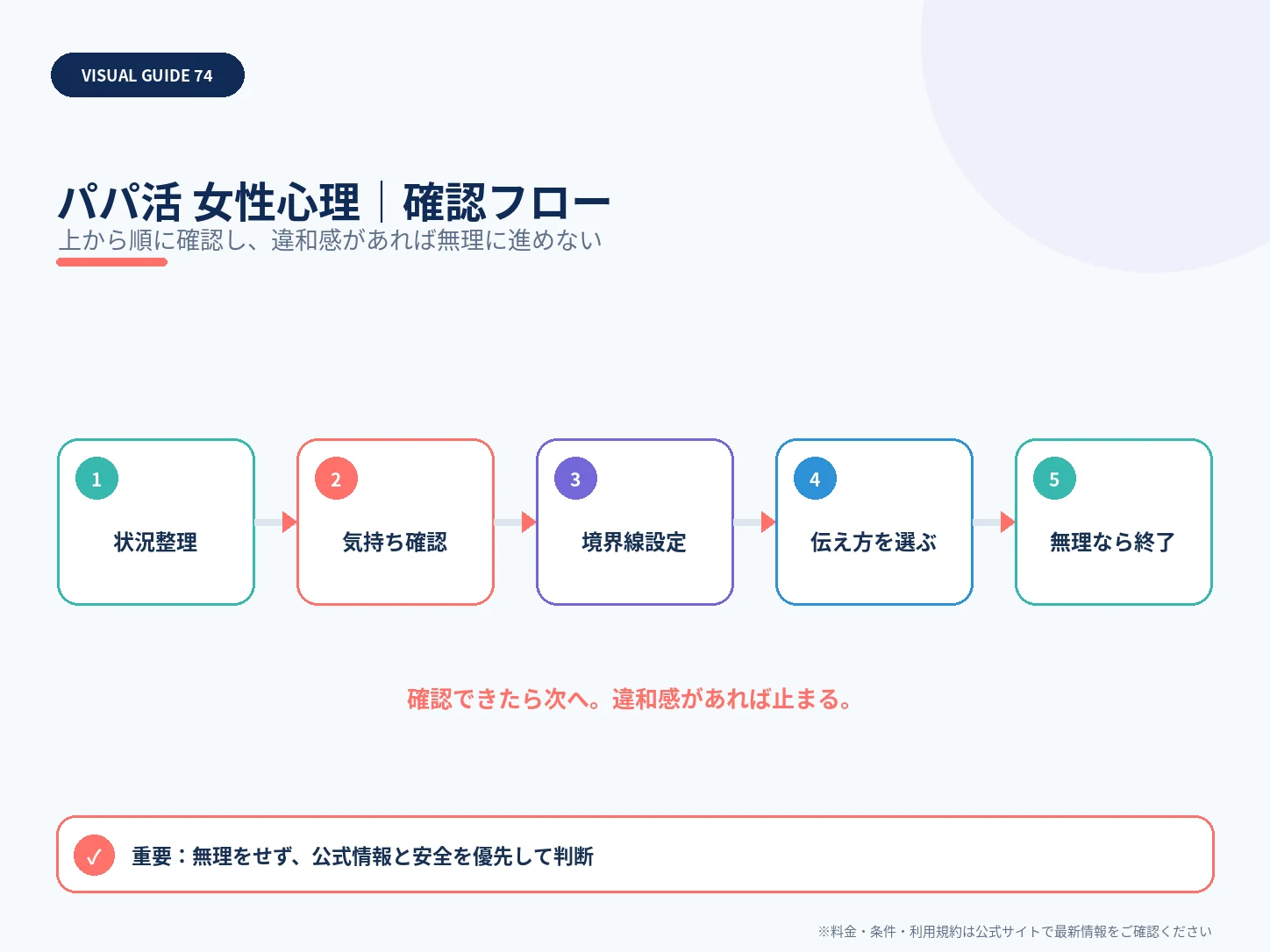 パパ活する女性の心理とは？お金以外の理由・不安・距離感を解説の確認フローを整理した解説画像