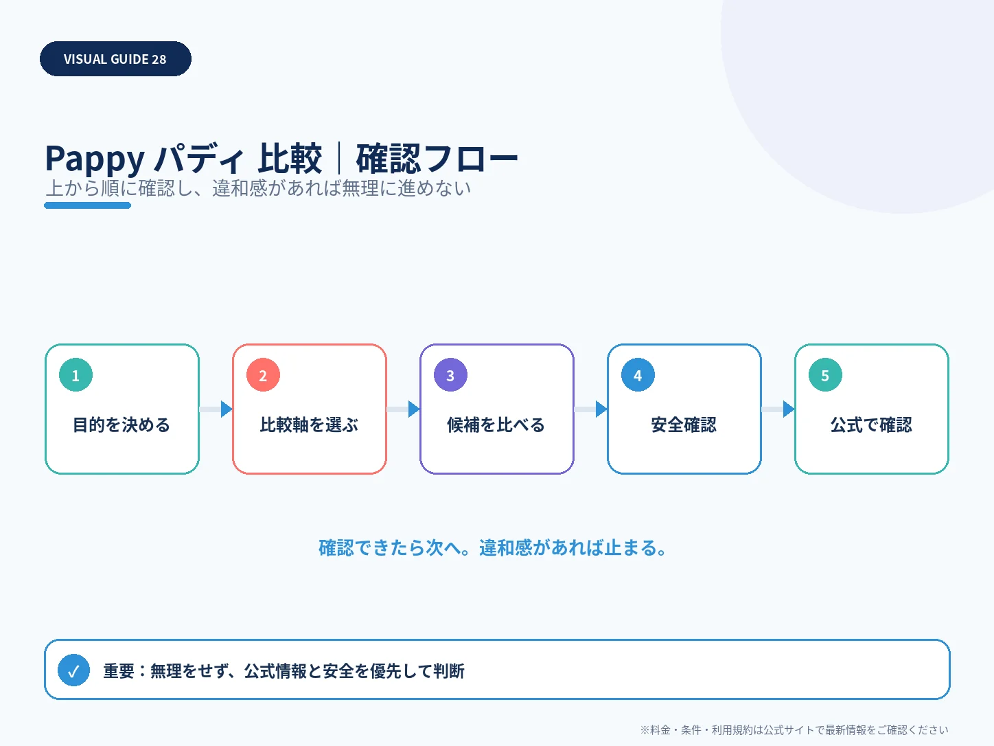 Pappyとパディを比較｜料金・会員層・使いやすさの違いの確認フローを整理した解説画像