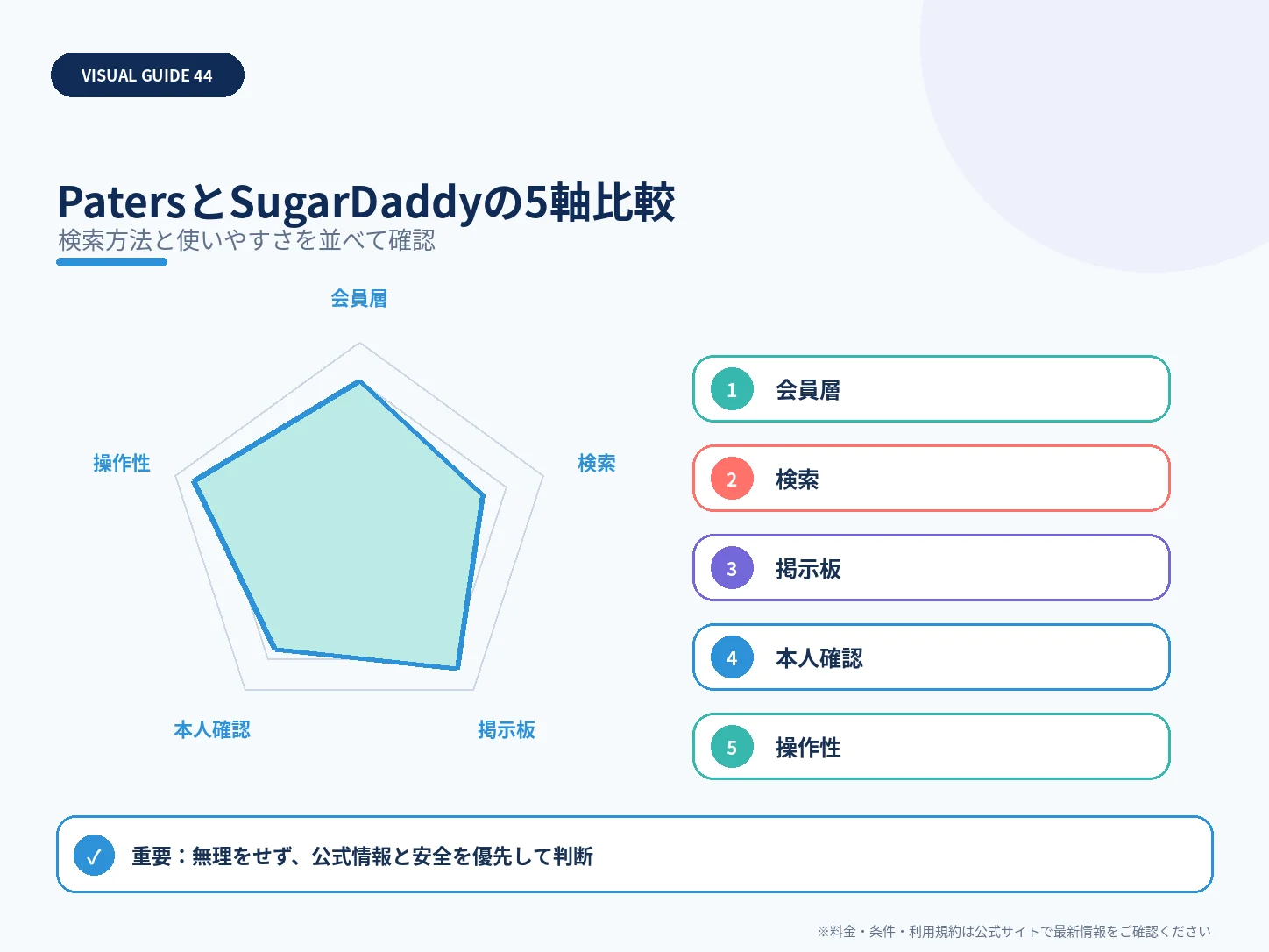 PatersとSugarDaddyの5軸比較を整理した解説図