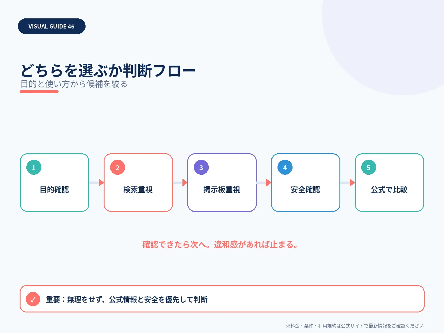 どちらを選ぶか判断フローを整理した解説図