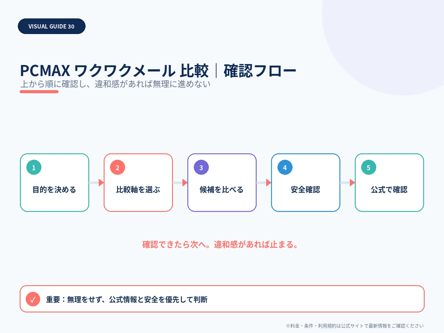 PCMAXとワクワクメールをパパ活目線で比較|料金・会員数・安全性の確認フローを整理した解説画像