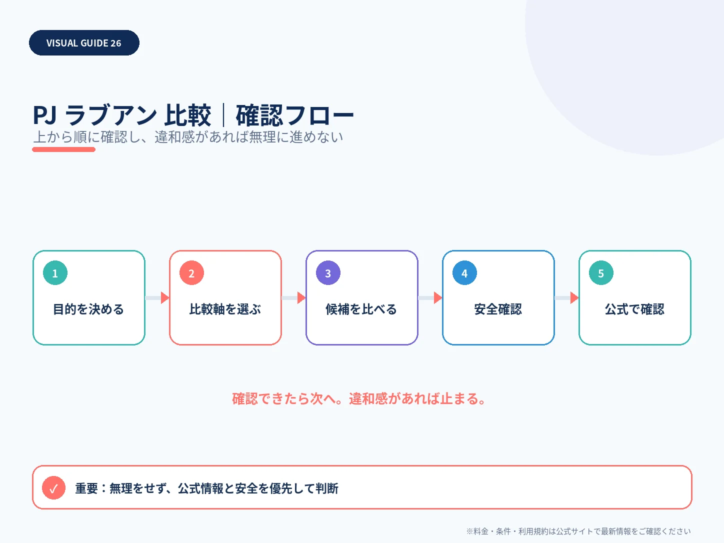 PJとラブアンを比較｜動画プロフィール・料金・会員層の違いの確認フローを整理した解説画像