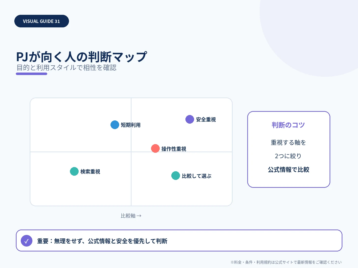 PJが向く人の判断マップを整理した解説図