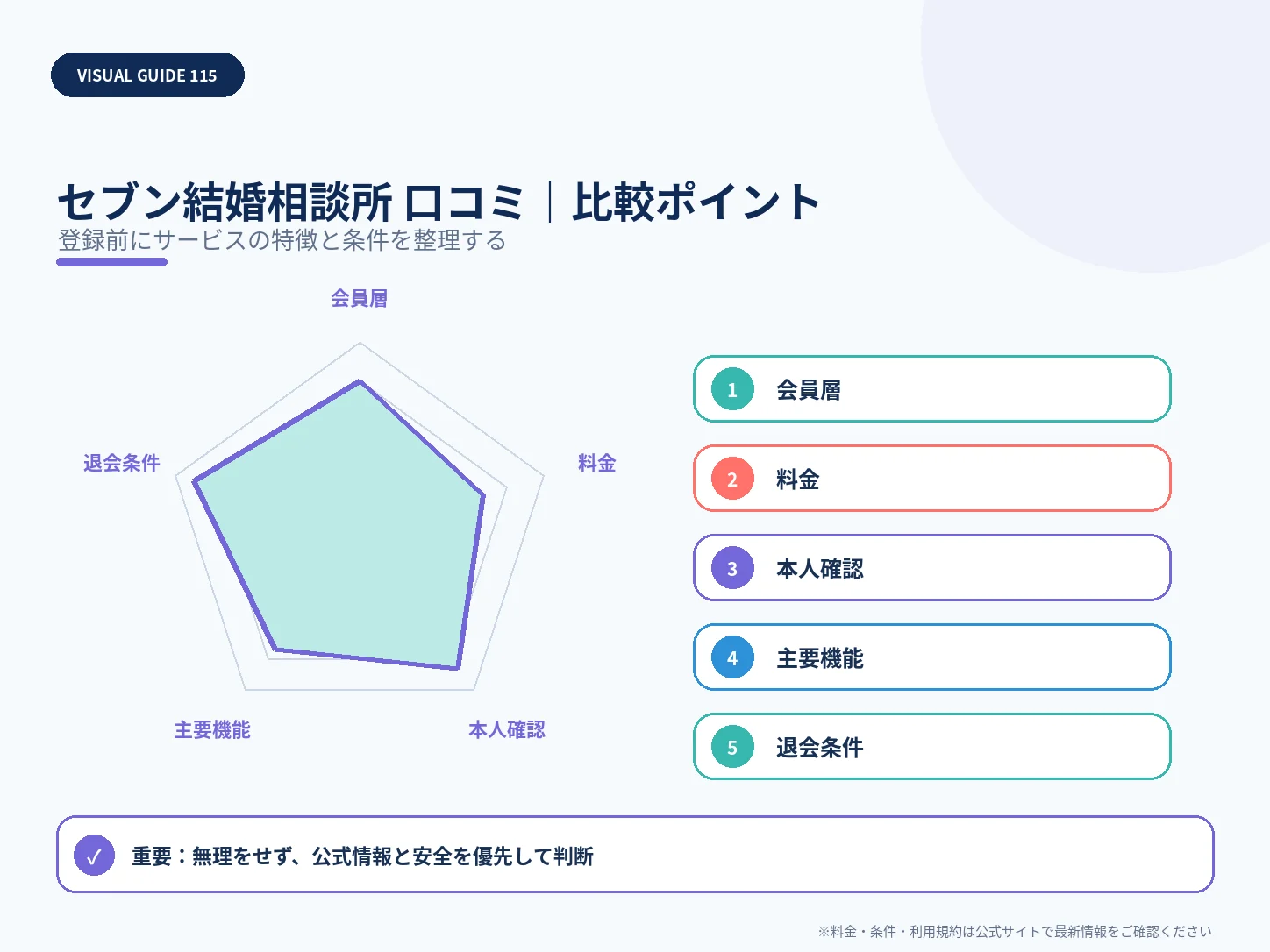 セブン結婚相談所の口コミ・評判は?料金・安全性・向いている人まで解説の比較ポイントを整理した解説画像