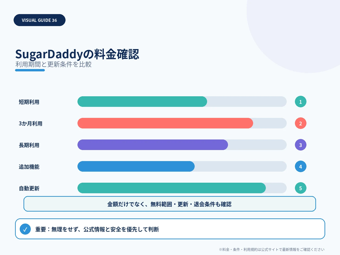 SugarDaddyの料金確認を整理した解説図