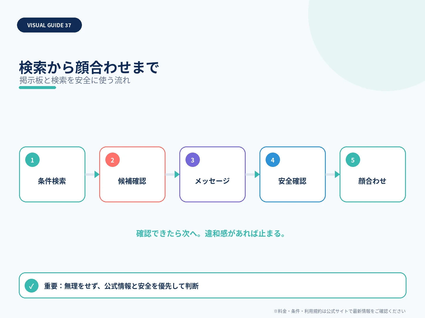検索から顔合わせまでを整理した解説図