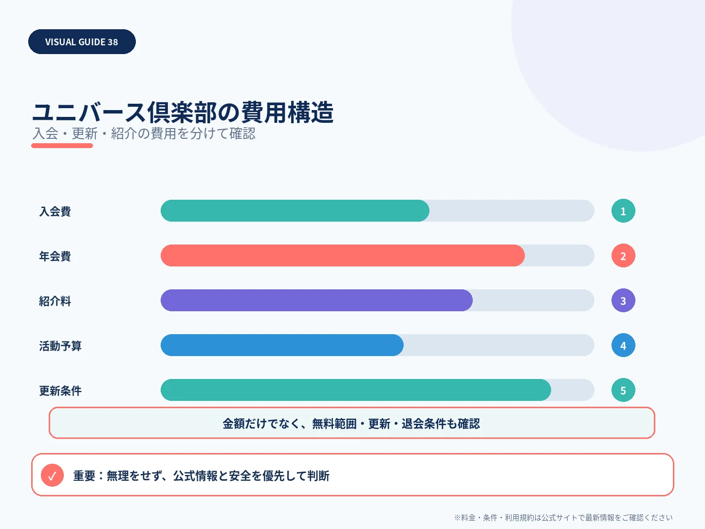 ユニバース倶楽部の費用構造を整理した解説図