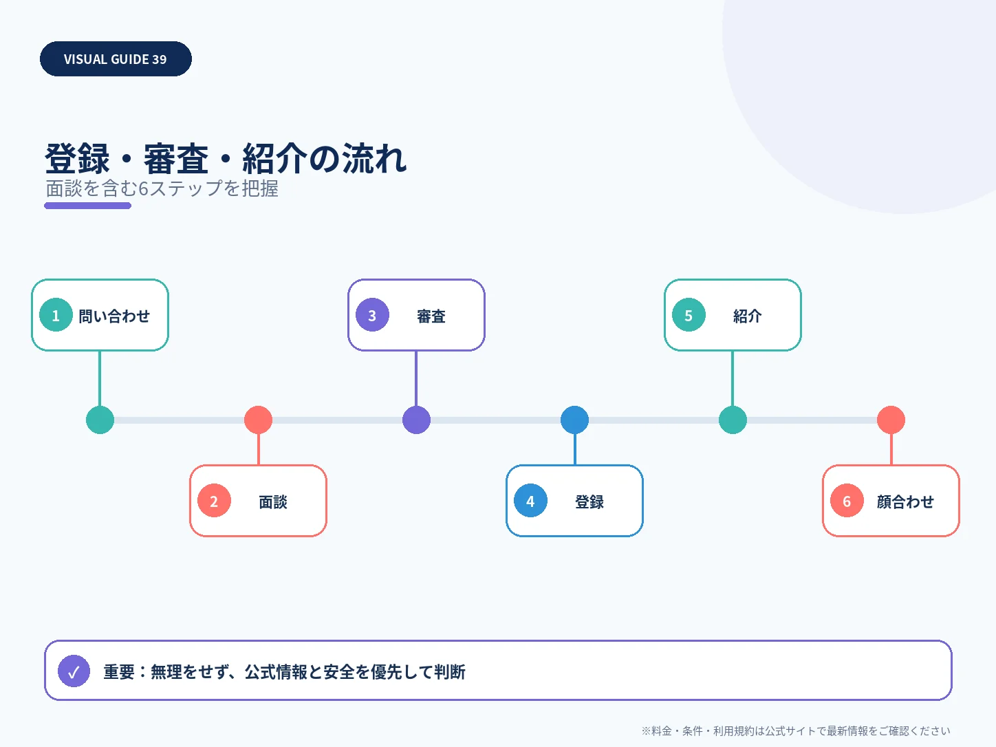 登録・審査・紹介の流れを整理した解説図