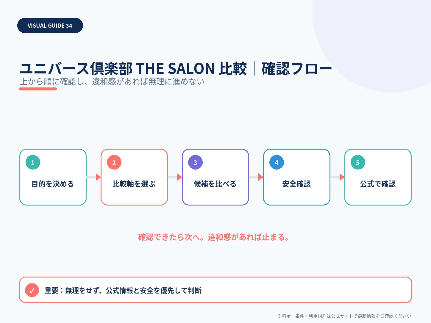 ユニバース倶楽部とTHE SALONを比較|審査・料金・会員層の確認フローを整理した解説画像